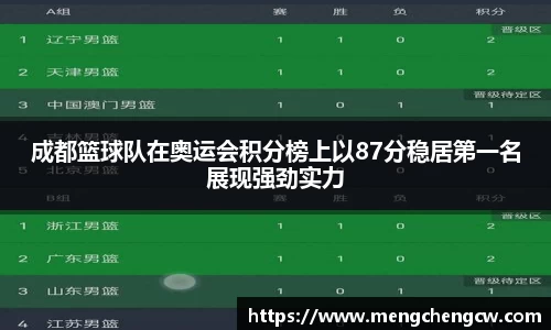 成都篮球队在奥运会积分榜上以87分稳居第一名展现强劲实力
