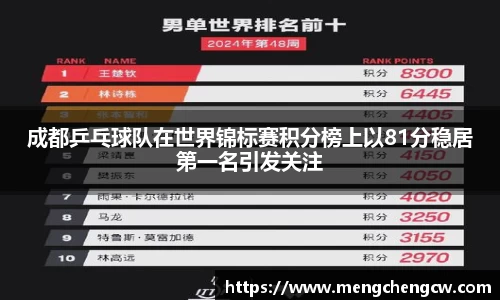 成都乒乓球队在世界锦标赛积分榜上以81分稳居第一名引发关注